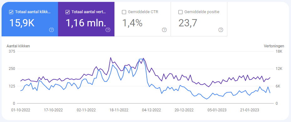 dalende trend