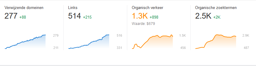 resultaten linkbuilding