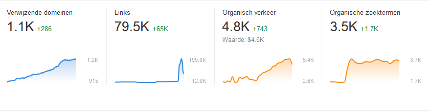 resultaten linkbuilding