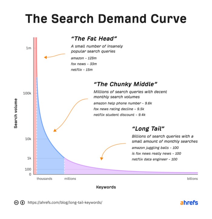 search demand curve