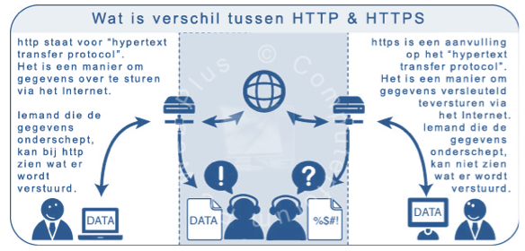 verschil http https